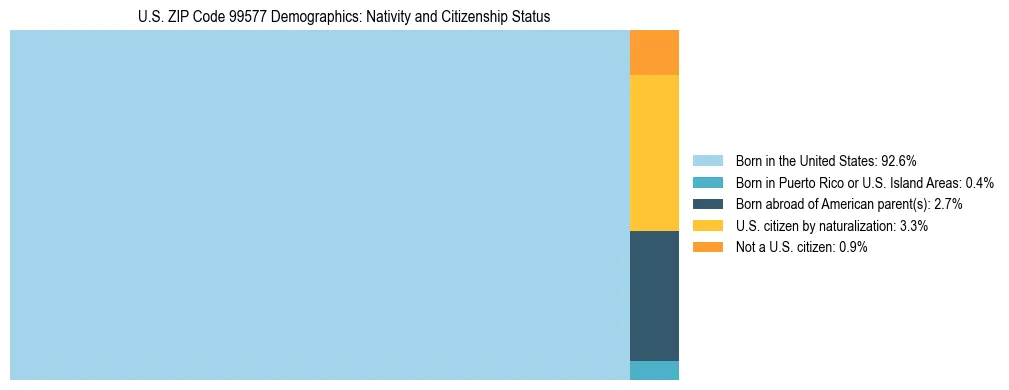 Treemap showing population distribution by nativity and citizenship status in US ZIP Code 99577 based on 2023 ACS data.