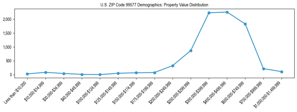 Line chart showing property value distribution for owner-occupied homes in US ZIP Code 99577 based on 2023 ACS data.