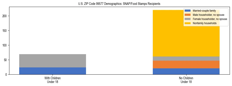 Stacked bar chart showing SNAP recipient household composition by presence of children in US ZIP Code 99577, based on 2023 ACS data.