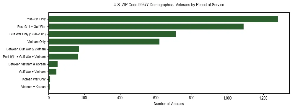Bar chart showing the distribution of veterans by period of military service in US ZIP Code 99577 based on 2023 ACS data.