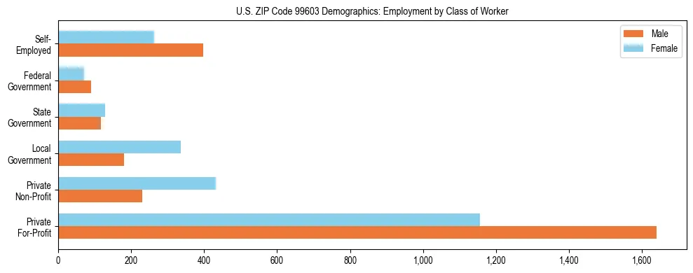 Bar chart showing employment distribution by class of worker (Private, Government, Self-Employed) in US ZIP Code 99603 based on 2023 ACS data.