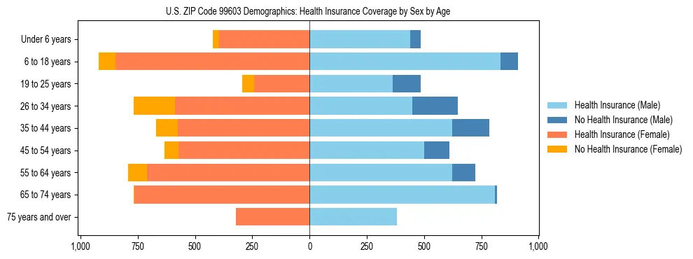 Pyramid chart showing health insurance coverage distribution by age and sex in US ZIP Code 99603 based on 2023 ACS data.
