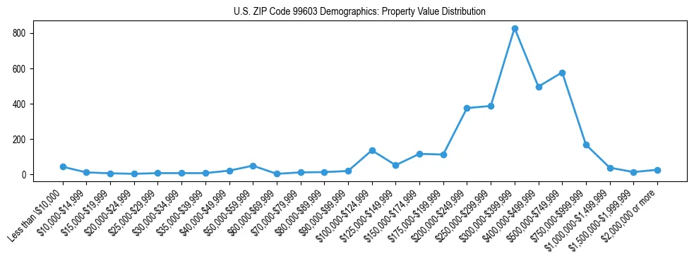 Line chart showing property value distribution for owner-occupied homes in US ZIP Code 99603 based on 2023 ACS data.