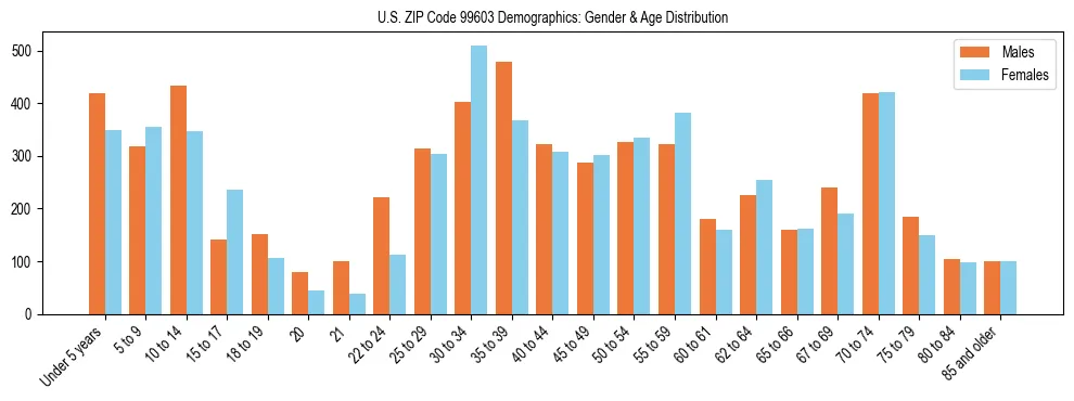 Population pyramid for US ZIP Code 99603 showing male vs female age distribution based on 2023 ACS data.