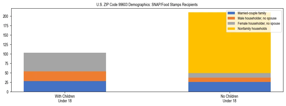 Stacked bar chart showing SNAP recipient household composition by presence of children in US ZIP Code 99603, based on 2023 ACS data.
