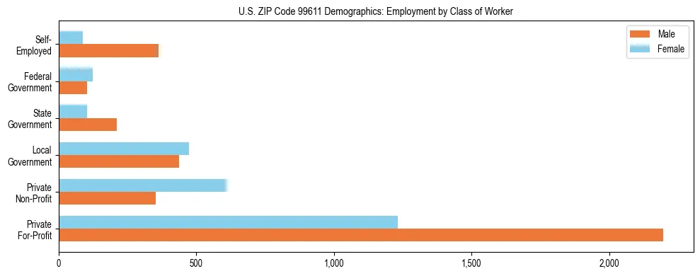 Bar chart showing employment distribution by class of worker (Private, Government, Self-Employed) in US ZIP Code 99611 based on 2023 ACS data.