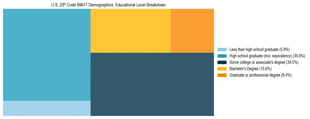 Treemap chart illustrating educational attainment levels for adults 25+ in US ZIP Code 99611 based on 2023 ACS data.