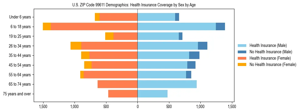 Pyramid chart showing health insurance coverage distribution by age and sex in US ZIP Code 99611 based on 2023 ACS data.