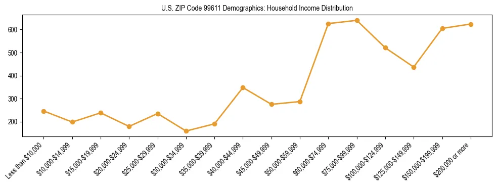 Bar chart showing household income distribution brackets for US ZIP Code 99611 based on 2023 ACS data.