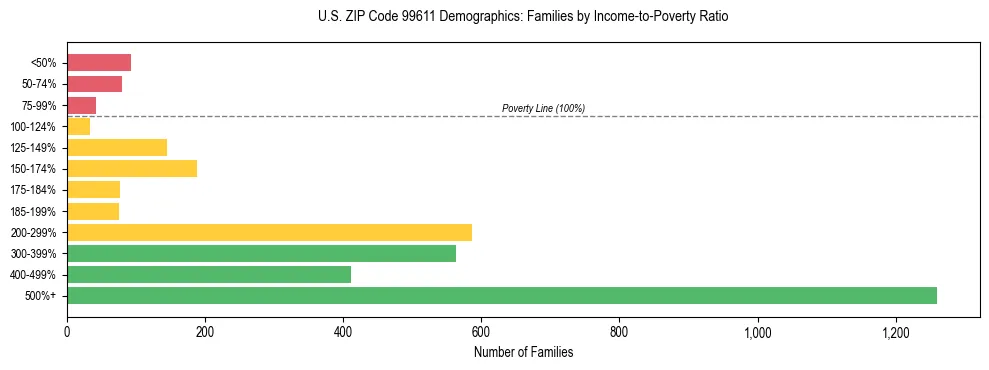 Bar chart showing family distribution by income-to-poverty ratio in US ZIP Code 99611, based on 2023 ACS data.