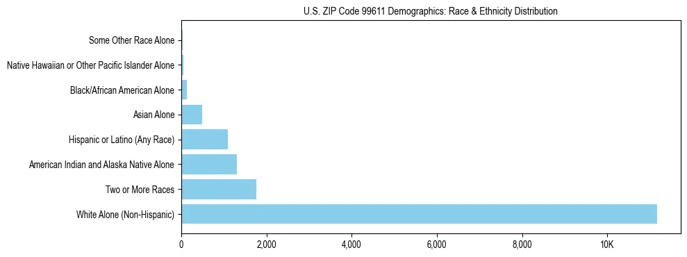 Pie chart showing the racial and ethnic composition of US ZIP Code 99611 based on 2023 ACS data.