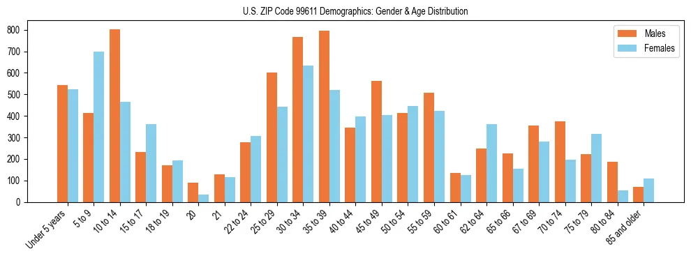 Population pyramid for US ZIP Code 99611 showing male vs female age distribution based on 2023 ACS data.