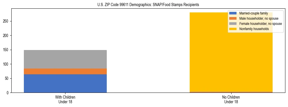 Stacked bar chart showing SNAP recipient household composition by presence of children in US ZIP Code 99611, based on 2023 ACS data.