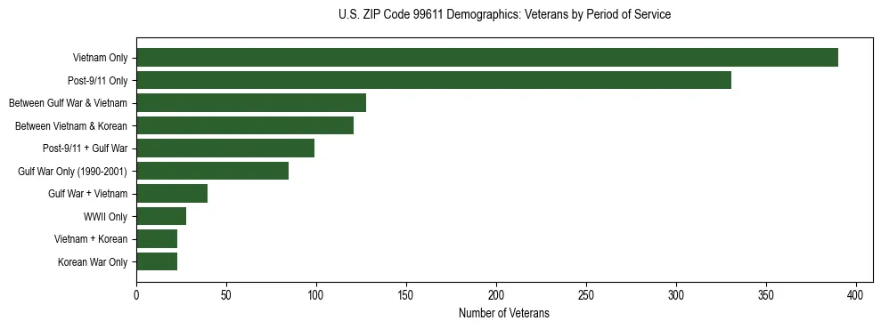 Bar chart showing the distribution of veterans by period of military service in US ZIP Code 99611 based on 2023 ACS data.