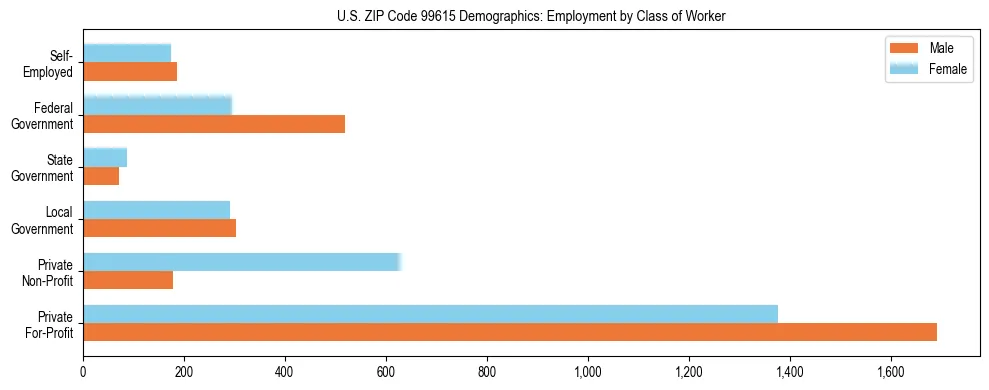 Bar chart showing employment distribution by class of worker (Private, Government, Self-Employed) in US ZIP Code 99615 based on 2023 ACS data.
