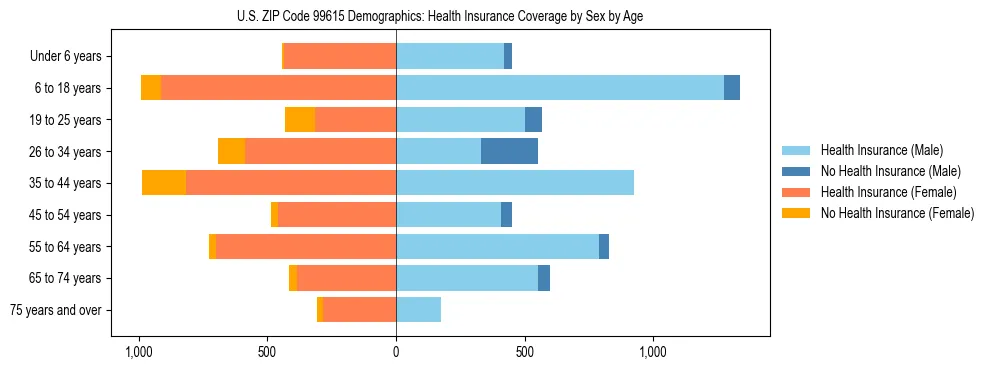 Pyramid chart showing health insurance coverage distribution by age and sex in US ZIP Code 99615 based on 2023 ACS data.