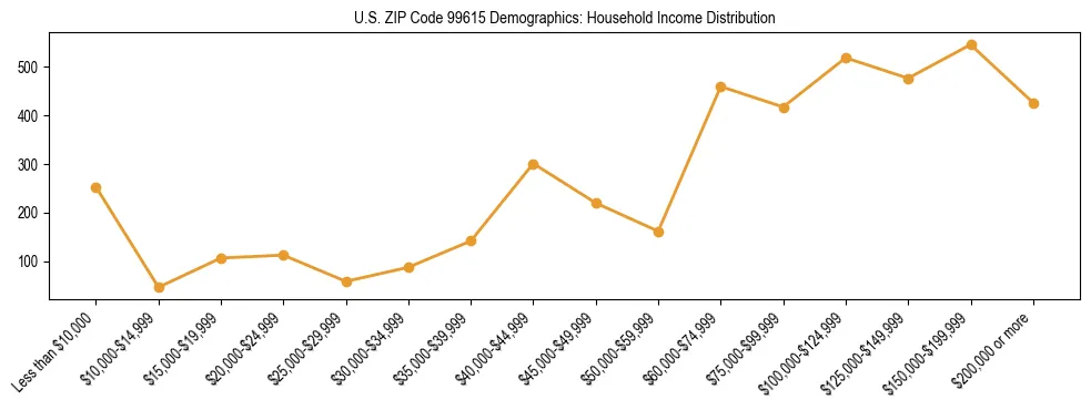 Bar chart showing household income distribution brackets for US ZIP Code 99615 based on 2023 ACS data.