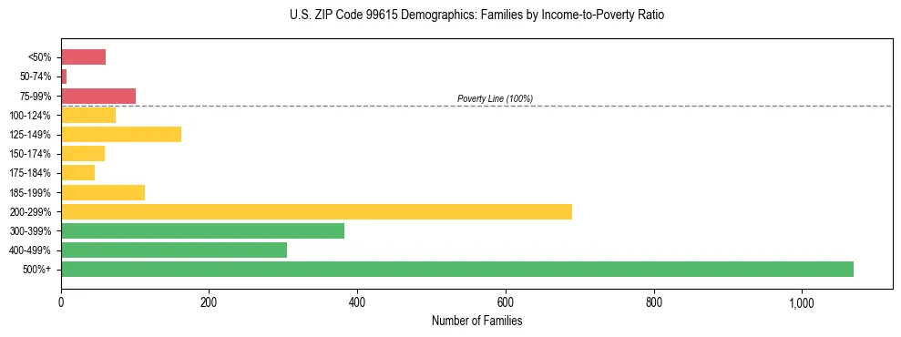 Bar chart showing family distribution by income-to-poverty ratio in US ZIP Code 99615, based on 2023 ACS data.