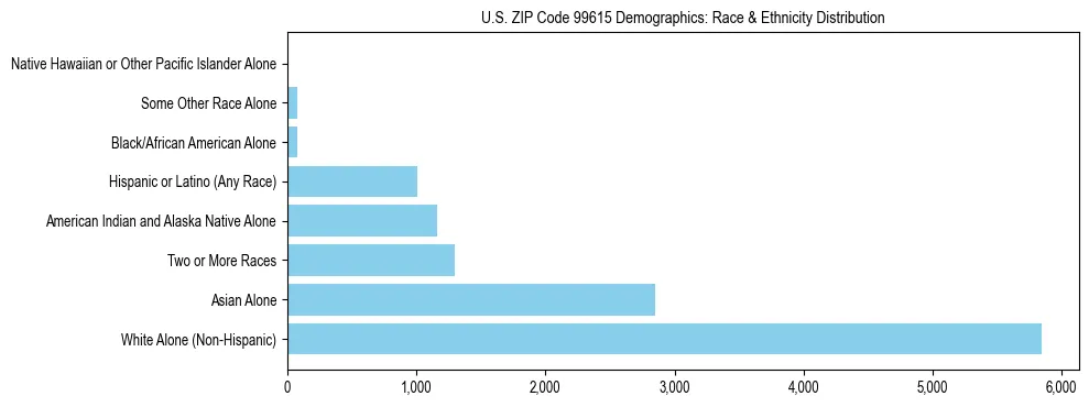 Pie chart showing the racial and ethnic composition of US ZIP Code 99615 based on 2023 ACS data.