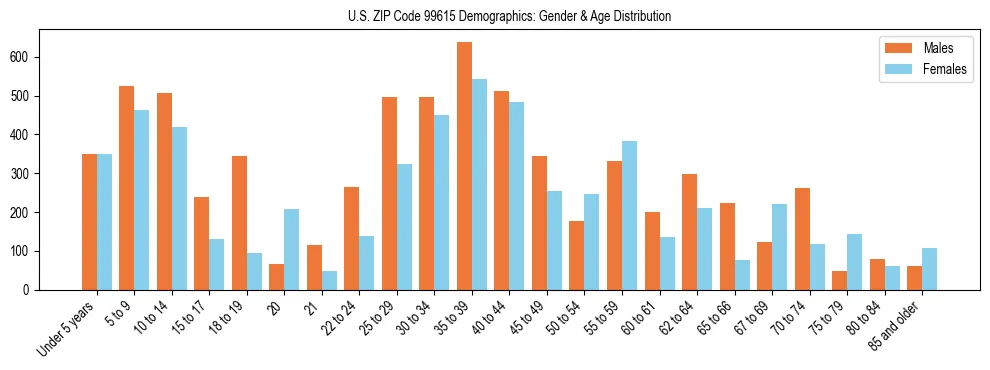 Population pyramid for US ZIP Code 99615 showing male vs female age distribution based on 2023 ACS data.