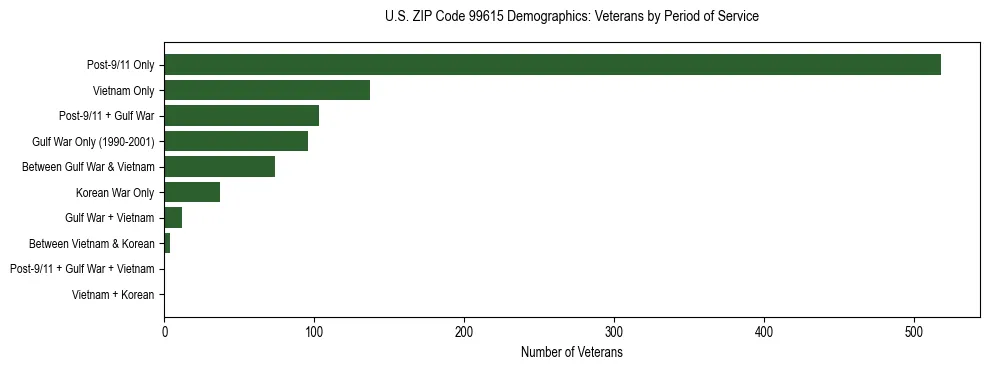 Bar chart showing the distribution of veterans by period of military service in US ZIP Code 99615 based on 2023 ACS data.