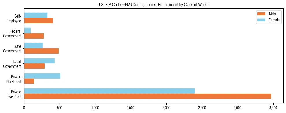 Bar chart showing employment distribution by class of worker (Private, Government, Self-Employed) in US ZIP Code 99623 based on 2023 ACS data.