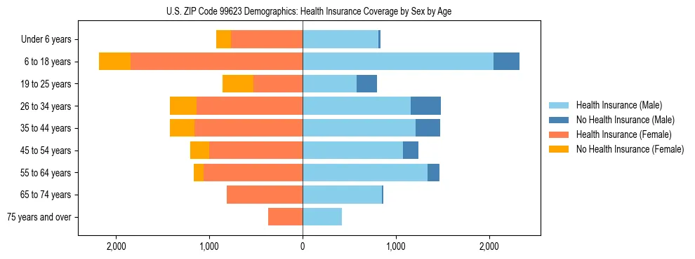 Pyramid chart showing health insurance coverage distribution by age and sex in US ZIP Code 99623 based on 2023 ACS data.