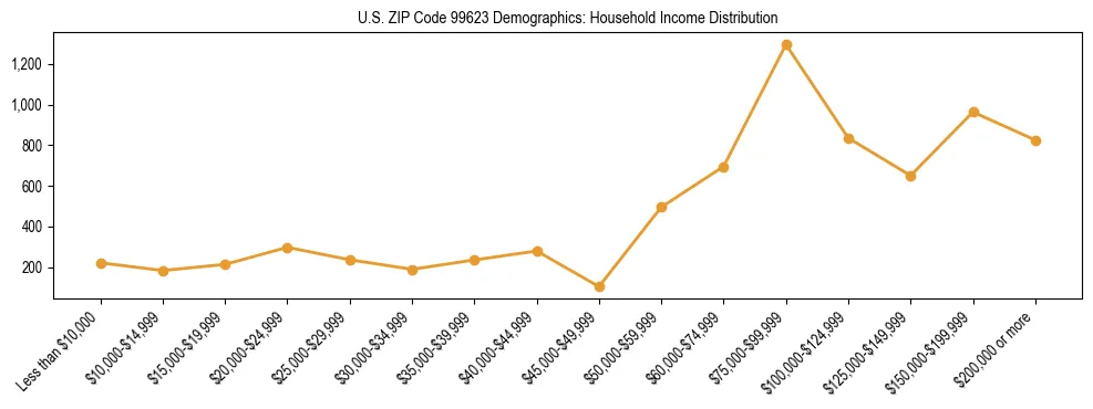 Bar chart showing household income distribution brackets for US ZIP Code 99623 based on 2023 ACS data.