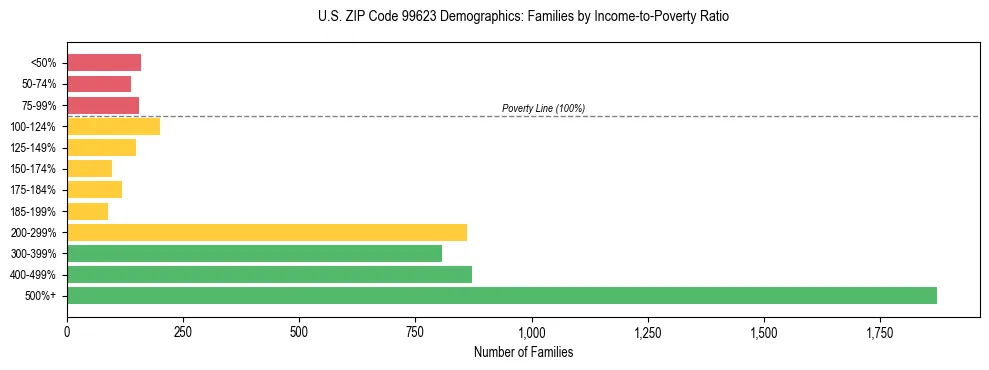 Bar chart showing family distribution by income-to-poverty ratio in US ZIP Code 99623, based on 2023 ACS data.