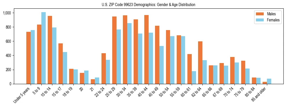 Population pyramid for US ZIP Code 99623 showing male vs female age distribution based on 2023 ACS data.