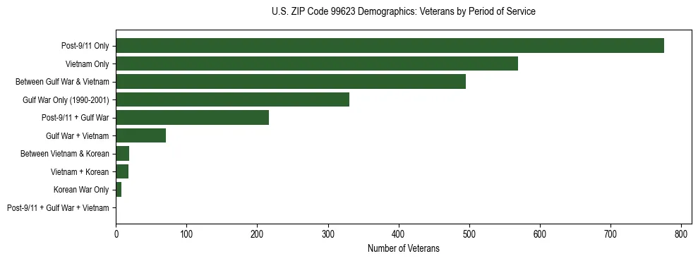 Bar chart showing the distribution of veterans by period of military service in US ZIP Code 99623 based on 2023 ACS data.