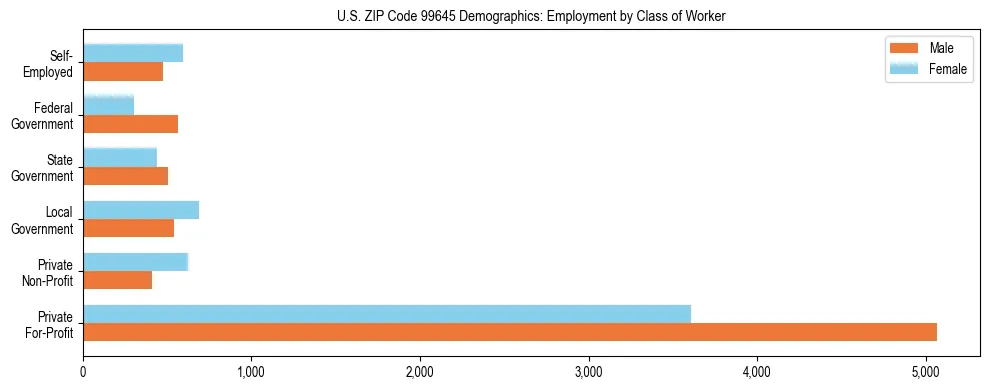 Bar chart showing employment distribution by class of worker (Private, Government, Self-Employed) in US ZIP Code 99645 based on 2023 ACS data.