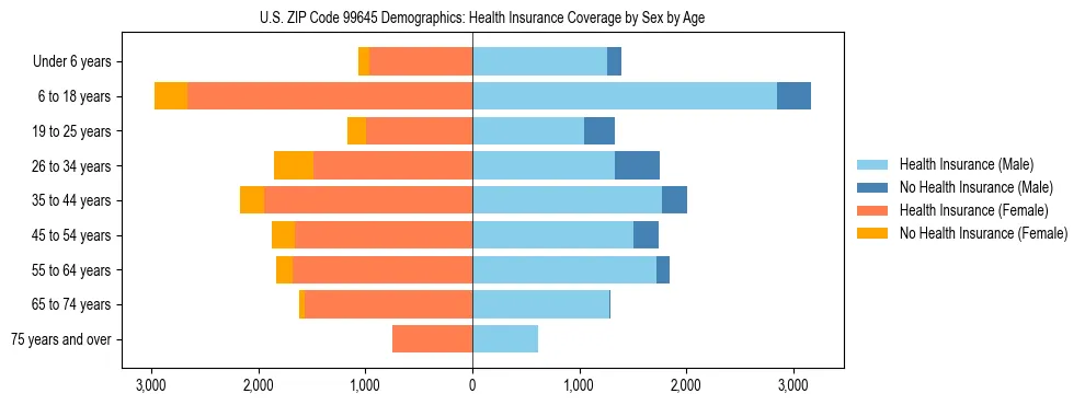 Pyramid chart showing health insurance coverage distribution by age and sex in US ZIP Code 99645 based on 2023 ACS data.