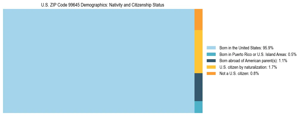 Treemap showing population distribution by nativity and citizenship status in US ZIP Code 99645 based on 2023 ACS data.