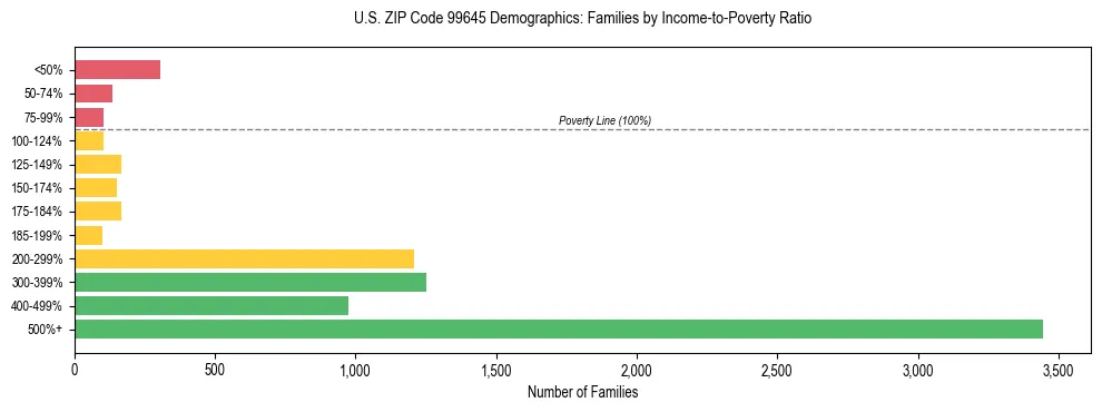 Bar chart showing family distribution by income-to-poverty ratio in US ZIP Code 99645, based on 2023 ACS data.