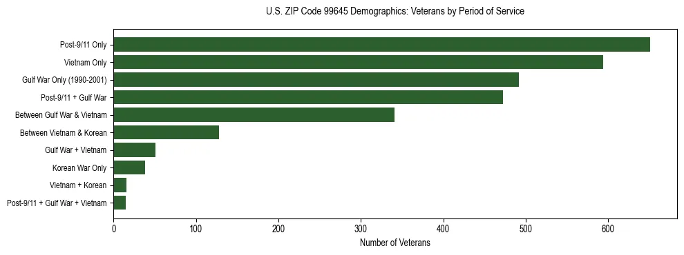 Bar chart showing the distribution of veterans by period of military service in US ZIP Code 99645 based on 2023 ACS data.