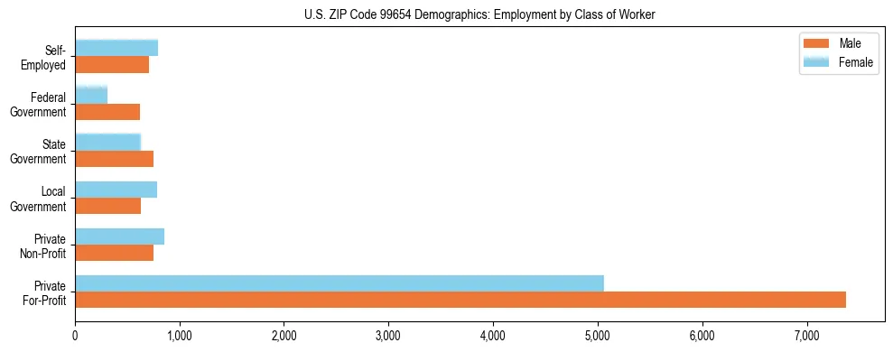 Bar chart showing employment distribution by class of worker (Private, Government, Self-Employed) in US ZIP Code 99654 based on 2023 ACS data.