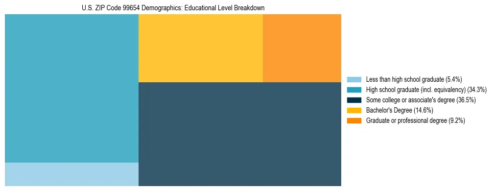 Treemap chart illustrating educational attainment levels for adults 25+ in US ZIP Code 99654 based on 2023 ACS data.