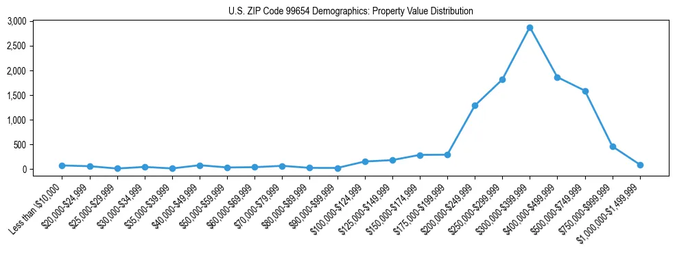 Line chart showing property value distribution for owner-occupied homes in US ZIP Code 99654 based on 2023 ACS data.