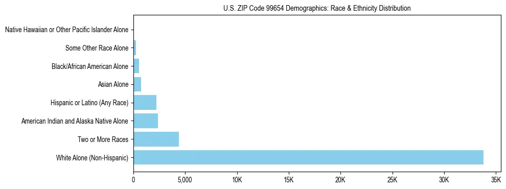 Pie chart showing the racial and ethnic composition of US ZIP Code 99654 based on 2023 ACS data.