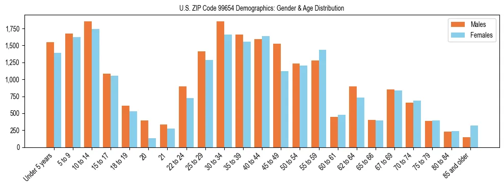 Population pyramid for US ZIP Code 99654 showing male vs female age distribution based on 2023 ACS data.
