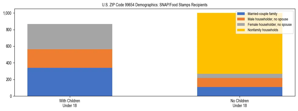 Stacked bar chart showing SNAP recipient household composition by presence of children in US ZIP Code 99654, based on 2023 ACS data.