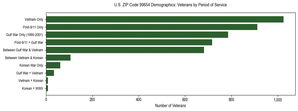 Bar chart showing the distribution of veterans by period of military service in US ZIP Code 99654 based on 2023 ACS data.