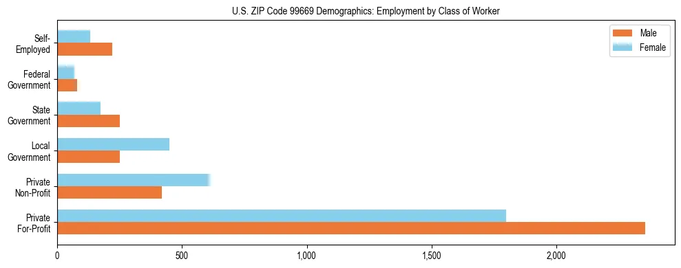 Bar chart showing employment distribution by class of worker (Private, Government, Self-Employed) in US ZIP Code 99669 based on 2023 ACS data.