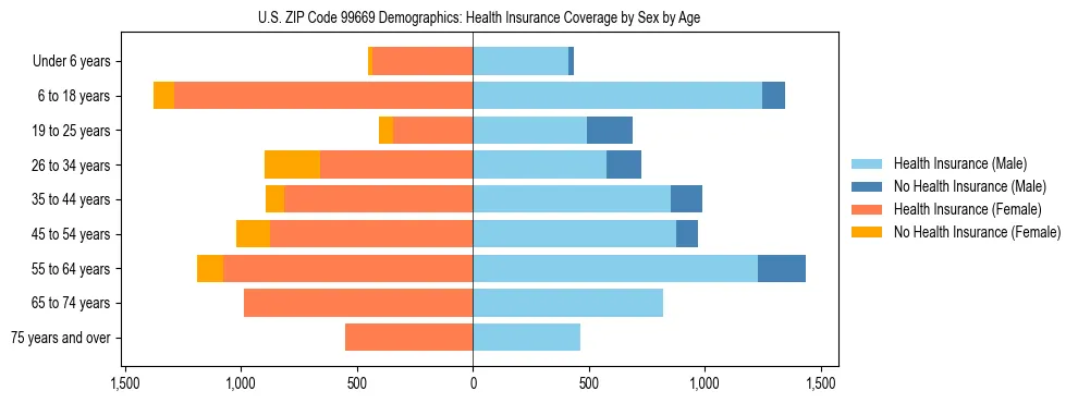 Pyramid chart showing health insurance coverage distribution by age and sex in US ZIP Code 99669 based on 2023 ACS data.