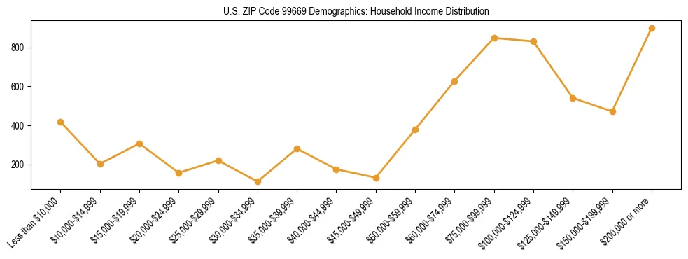 Bar chart showing household income distribution brackets for US ZIP Code 99669 based on 2023 ACS data.