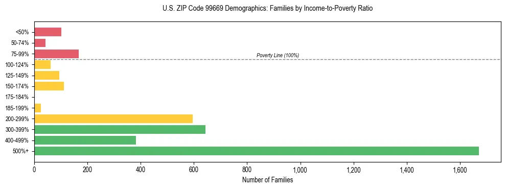 Bar chart showing family distribution by income-to-poverty ratio in US ZIP Code 99669, based on 2023 ACS data.