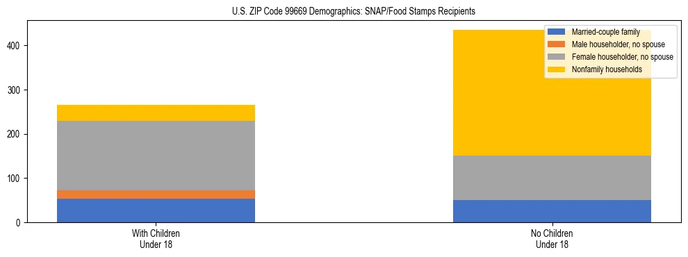 Stacked bar chart showing SNAP recipient household composition by presence of children in US ZIP Code 99669, based on 2023 ACS data.
