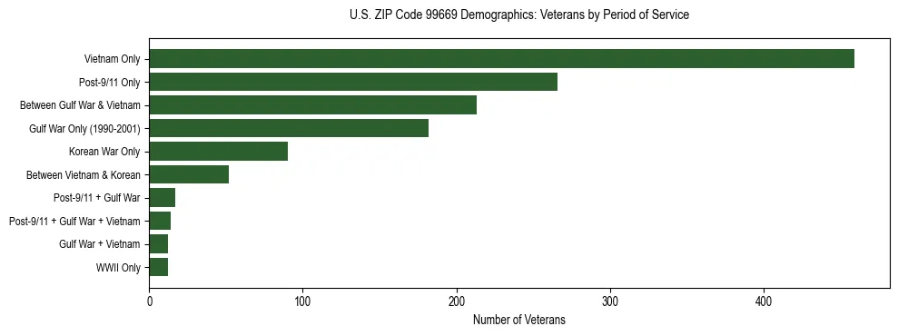 Bar chart showing the distribution of veterans by period of military service in US ZIP Code 99669 based on 2023 ACS data.