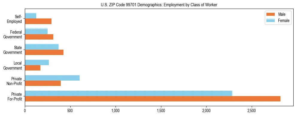 Bar chart showing employment distribution by class of worker (Private, Government, Self-Employed) in US ZIP Code 99701 based on 2023 ACS data.